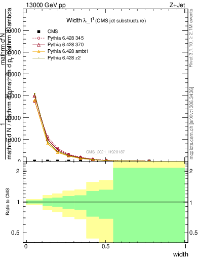 Plot of j.width in 13000 GeV pp collisions