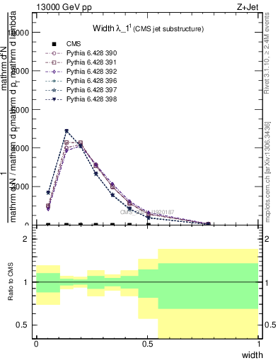 Plot of j.width in 13000 GeV pp collisions
