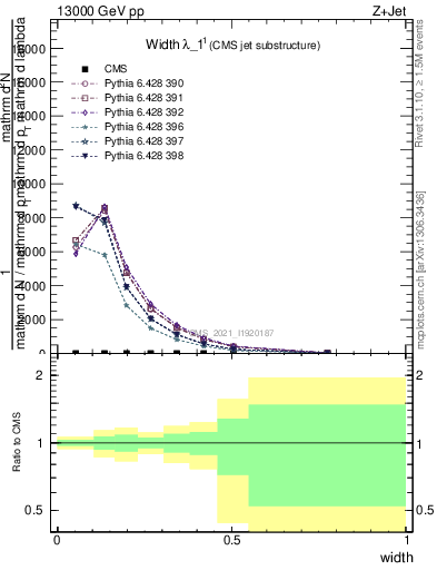 Plot of j.width in 13000 GeV pp collisions