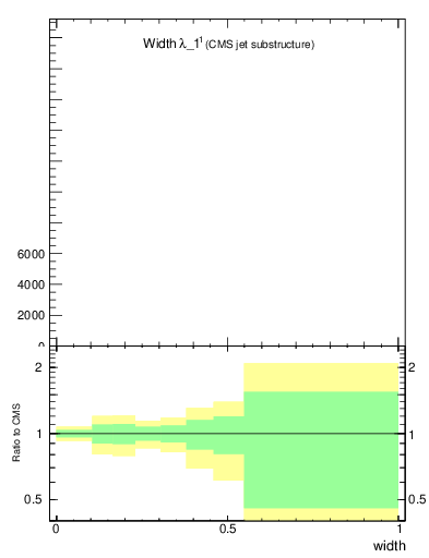 Plot of j.width in 13000 GeV pp collisions