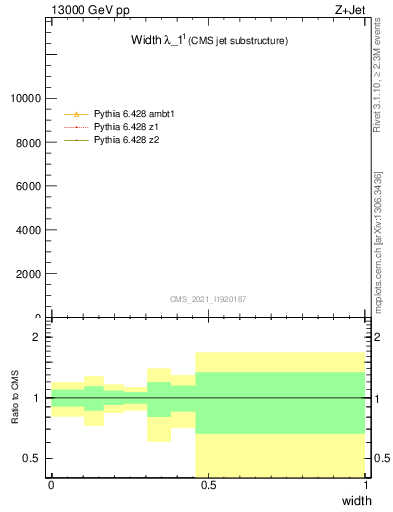 Plot of j.width in 13000 GeV pp collisions