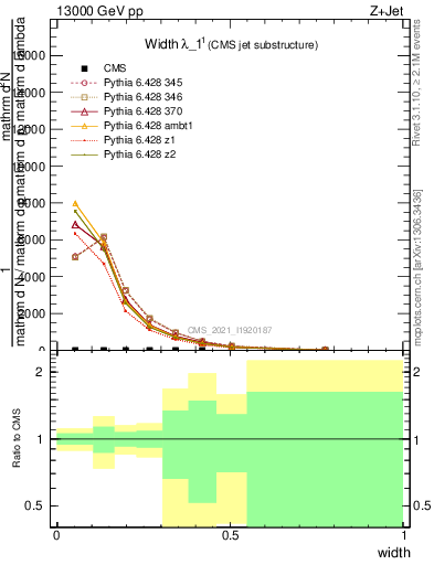 Plot of j.width in 13000 GeV pp collisions