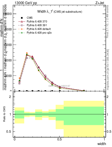 Plot of j.width in 13000 GeV pp collisions