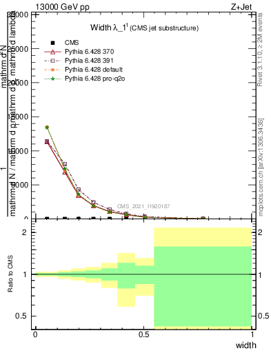 Plot of j.width in 13000 GeV pp collisions