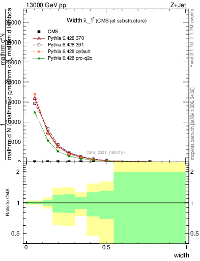 Plot of j.width in 13000 GeV pp collisions