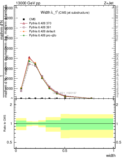 Plot of j.width in 13000 GeV pp collisions