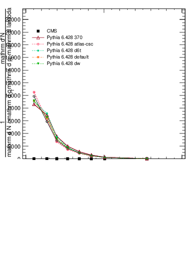 Plot of j.width in 13000 GeV pp collisions