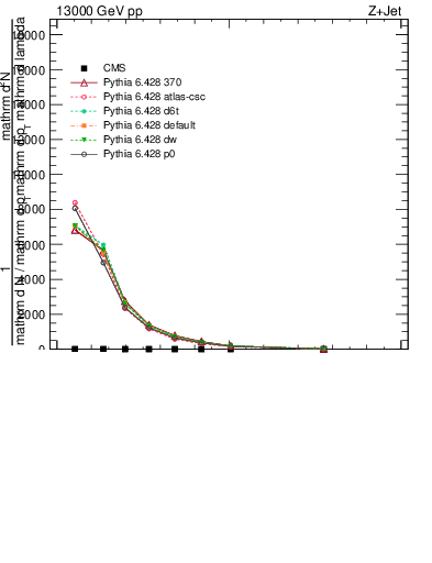 Plot of j.width in 13000 GeV pp collisions