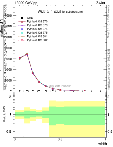 Plot of j.width in 13000 GeV pp collisions
