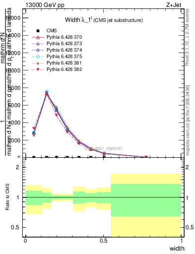 Plot of j.width in 13000 GeV pp collisions