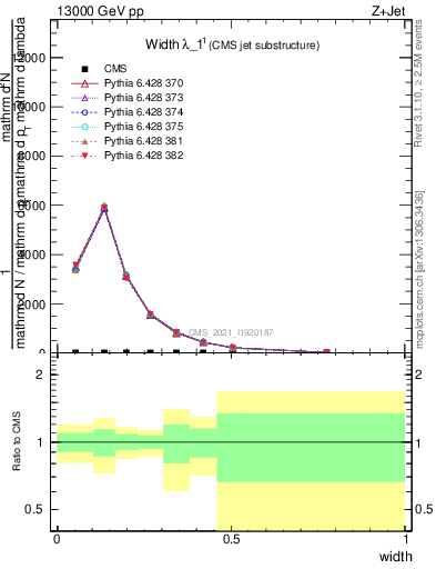 Plot of j.width in 13000 GeV pp collisions