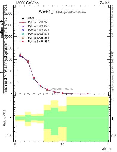Plot of j.width in 13000 GeV pp collisions