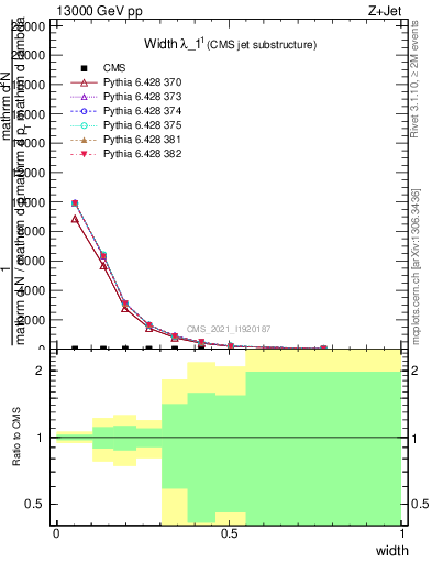 Plot of j.width in 13000 GeV pp collisions