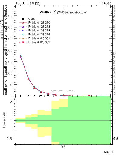 Plot of j.width in 13000 GeV pp collisions