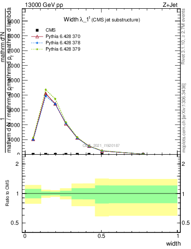 Plot of j.width in 13000 GeV pp collisions