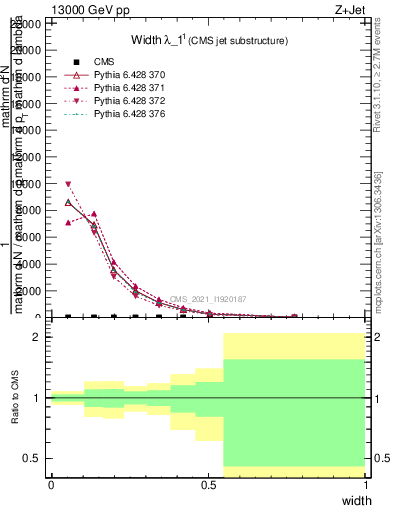 Plot of j.width in 13000 GeV pp collisions