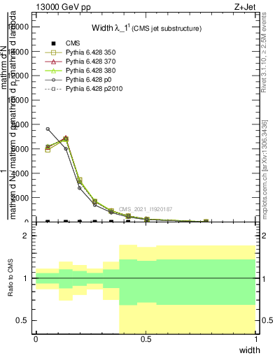 Plot of j.width in 13000 GeV pp collisions