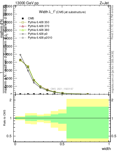 Plot of j.width in 13000 GeV pp collisions