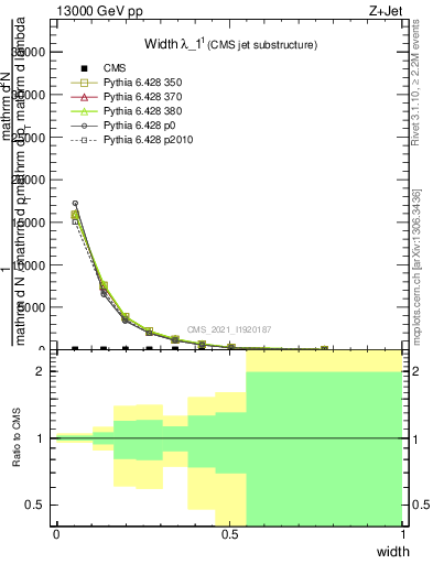 Plot of j.width in 13000 GeV pp collisions