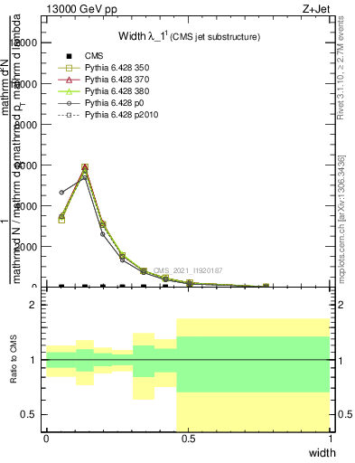 Plot of j.width in 13000 GeV pp collisions