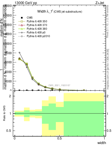 Plot of j.width in 13000 GeV pp collisions