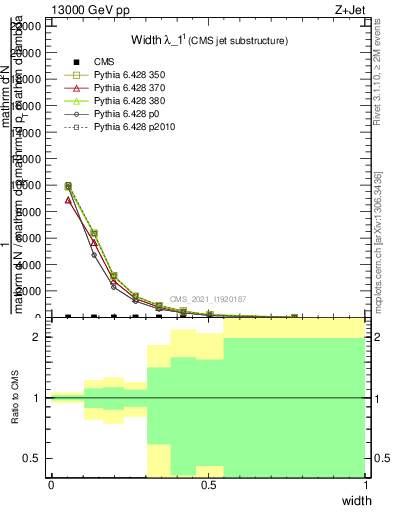 Plot of j.width in 13000 GeV pp collisions