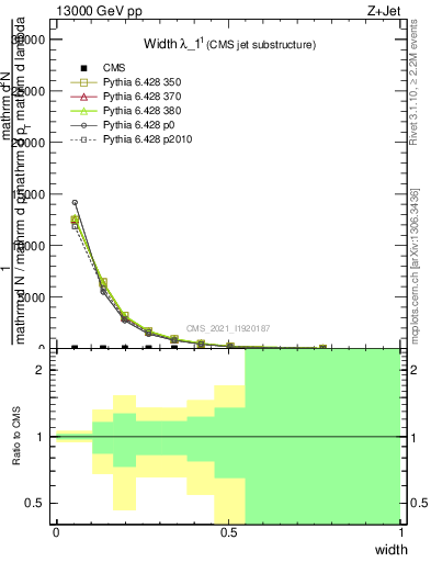 Plot of j.width in 13000 GeV pp collisions
