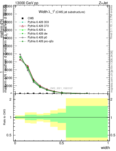 Plot of j.width in 13000 GeV pp collisions