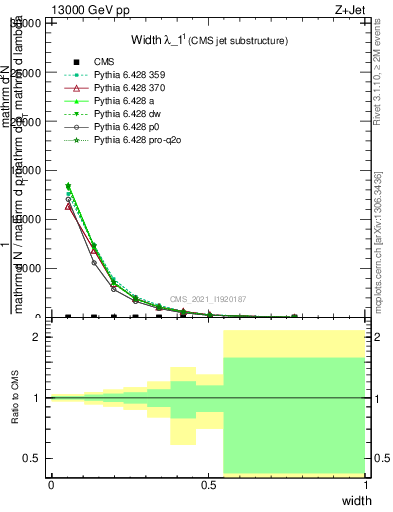 Plot of j.width in 13000 GeV pp collisions
