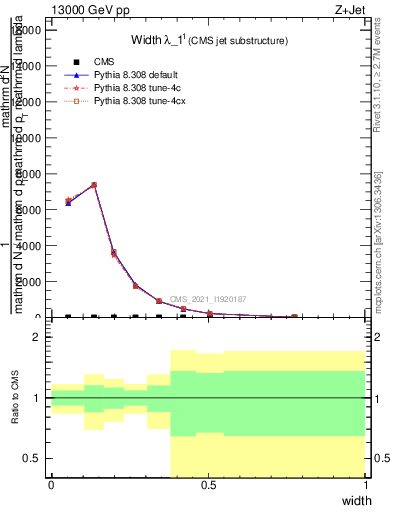 Plot of j.width in 13000 GeV pp collisions