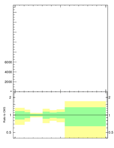 Plot of j.width in 13000 GeV pp collisions