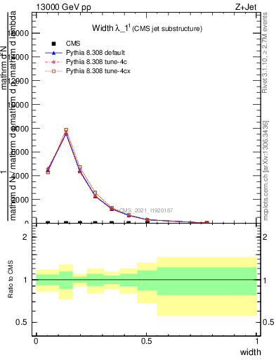 Plot of j.width in 13000 GeV pp collisions