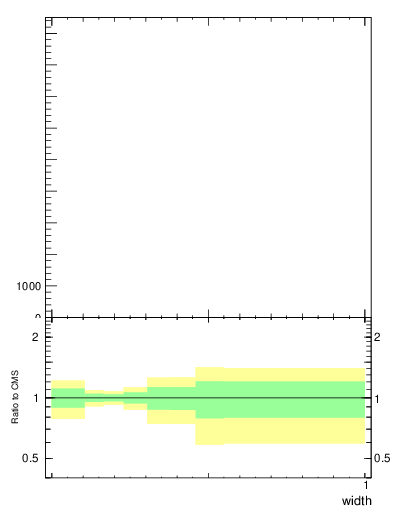 Plot of j.width in 13000 GeV pp collisions