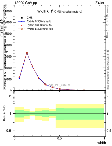 Plot of j.width in 13000 GeV pp collisions