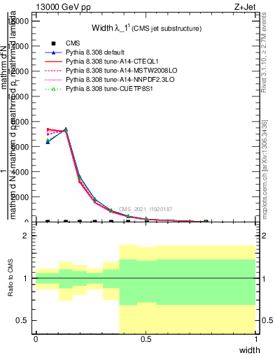 Plot of j.width in 13000 GeV pp collisions