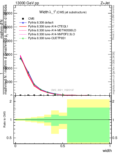 Plot of j.width in 13000 GeV pp collisions