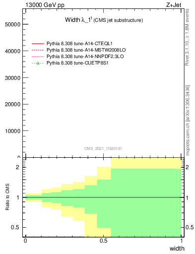 Plot of j.width in 13000 GeV pp collisions