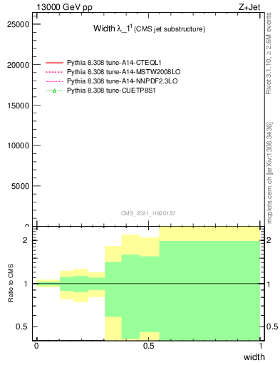 Plot of j.width in 13000 GeV pp collisions