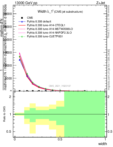 Plot of j.width in 13000 GeV pp collisions