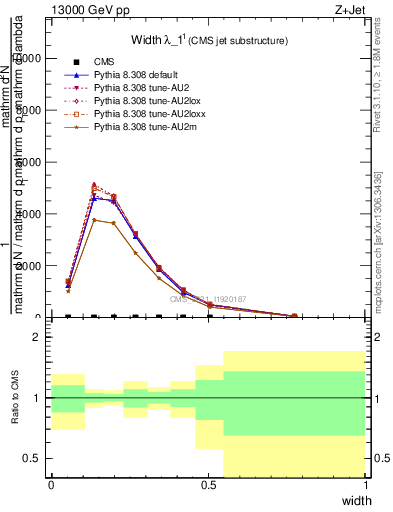 Plot of j.width in 13000 GeV pp collisions