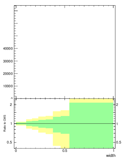 Plot of j.width in 13000 GeV pp collisions