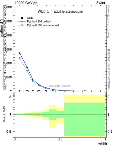 Plot of j.width in 13000 GeV pp collisions