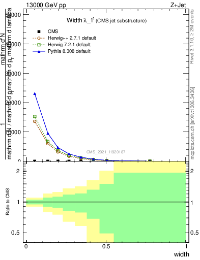 Plot of j.width in 13000 GeV pp collisions