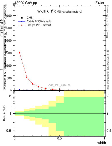 Plot of j.width in 13000 GeV pp collisions