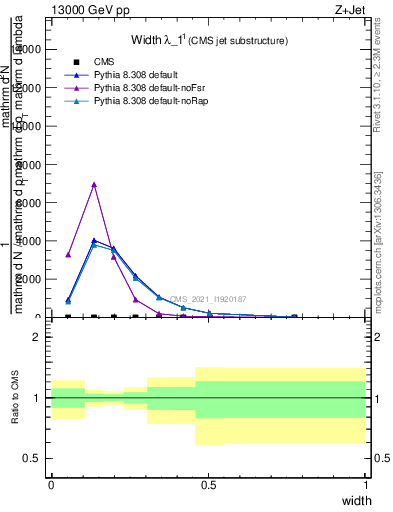 Plot of j.width in 13000 GeV pp collisions
