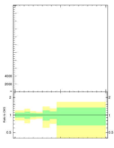 Plot of j.width in 13000 GeV pp collisions