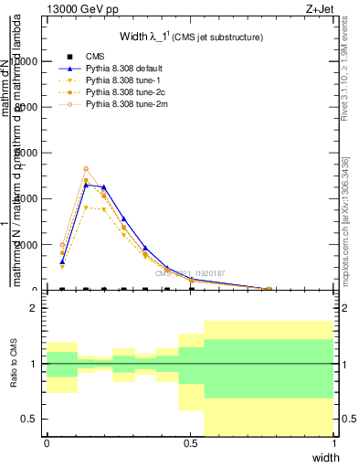 Plot of j.width in 13000 GeV pp collisions