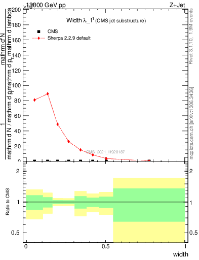 Plot of j.width in 13000 GeV pp collisions