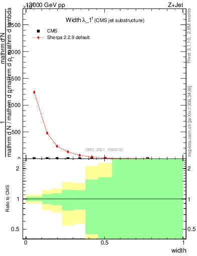 Plot of j.width in 13000 GeV pp collisions