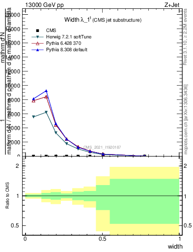 Plot of j.width in 13000 GeV pp collisions
